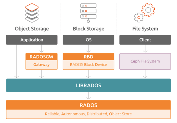 شبکه Ceph Storage